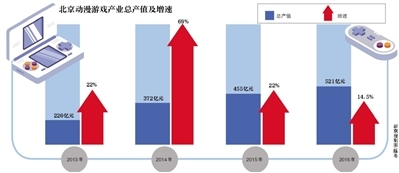 北京文化產(chǎn)業(yè)連續(xù)5年?duì)I收超萬億