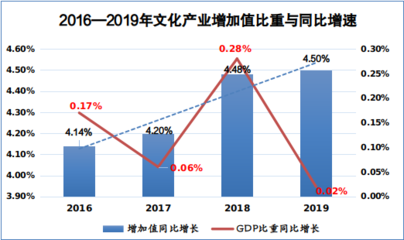 15年來我國文化產業增速首次觸底，深層原因分析