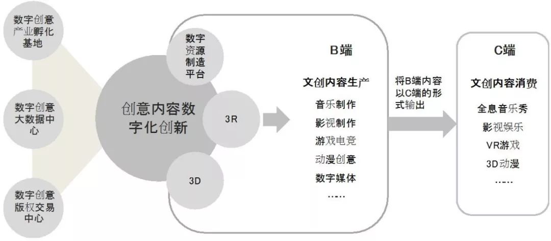 數字文化創意產業的新業態與新模式