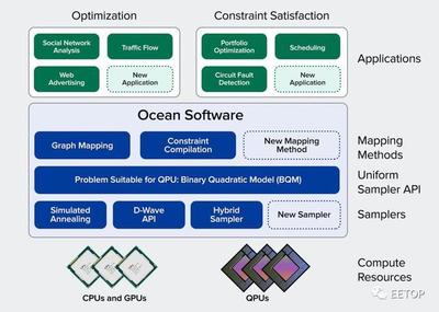 D-Wave發(fā)布5000量子比特Advantage系統(tǒng) 量子計(jì)算的軟硬件協(xié)同進(jìn)化